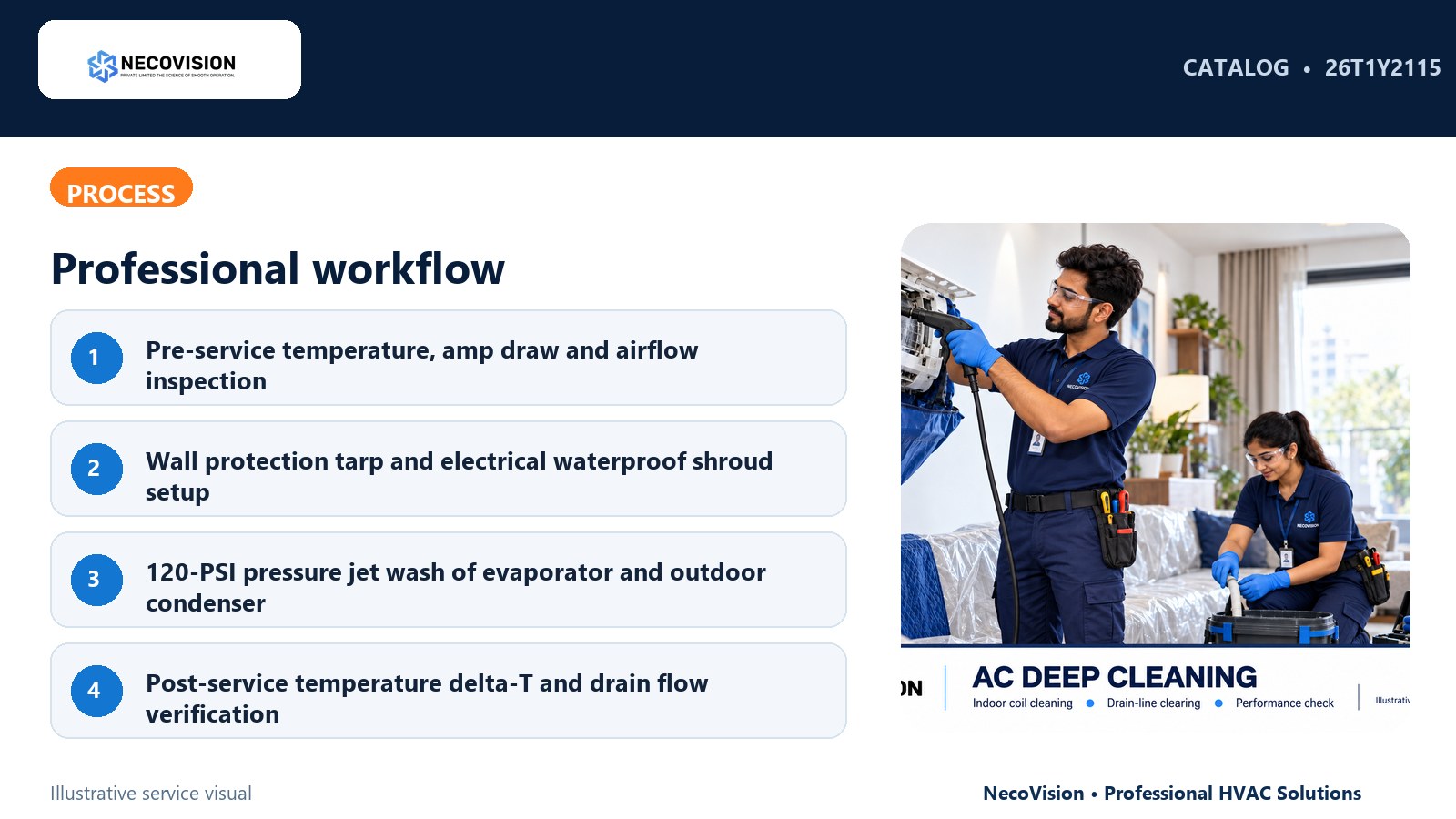 Power Jet Deep Service (Split AC 1.0 Ton): process
